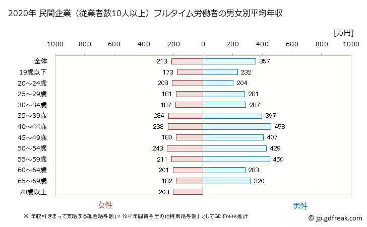 グラフ 年次 大分県の平均年収 (食料品製造業の常雇フルタイム) 民間企業（従業者数10人以上）フルタイム労働者の男女別平均年収