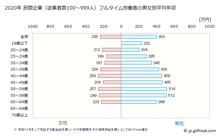 グラフ 年次 大分県の平均年収 (食料品製造業の常雇フルタイム) 民間企業（従業者数100～999人）フルタイム労働者の男女別平均年収
