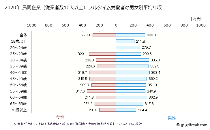 グラフ 年次 大分県の平均年収 (家具・装備品製造業の常雇フルタイム) 民間企業（従業者数10人以上）フルタイム労働者の男女別平均年収