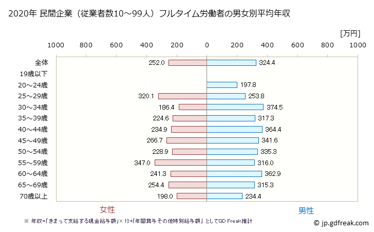 グラフ 年次 大分県の平均年収 (家具・装備品製造業の常雇フルタイム) 民間企業（従業者数10～99人）フルタイム労働者の男女別平均年収