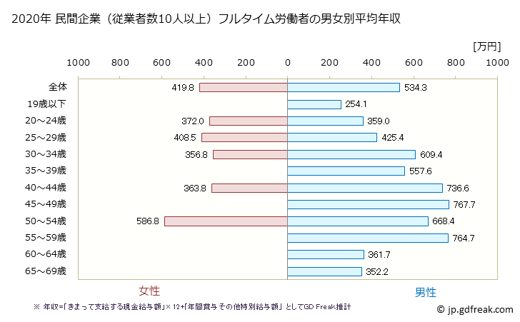 グラフ 年次 大分県の平均年収 (鉄鋼業の常雇フルタイム) 民間企業（従業者数10人以上）フルタイム労働者の男女別平均年収