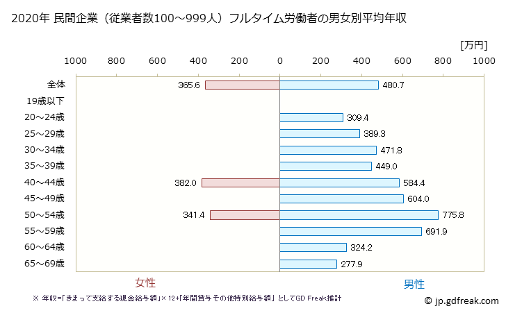 グラフ 年次 大分県の平均年収 (鉄鋼業の常雇フルタイム) 民間企業（従業者数100～999人）フルタイム労働者の男女別平均年収