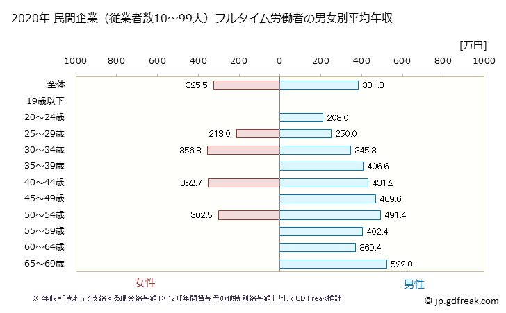 グラフ 年次 大分県の平均年収 (鉄鋼業の常雇フルタイム) 民間企業（従業者数10～99人）フルタイム労働者の男女別平均年収