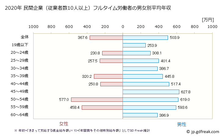 グラフ 年次 大分県の平均年収 (非鉄金属製造業の常雇フルタイム) 民間企業（従業者数10人以上）フルタイム労働者の男女別平均年収