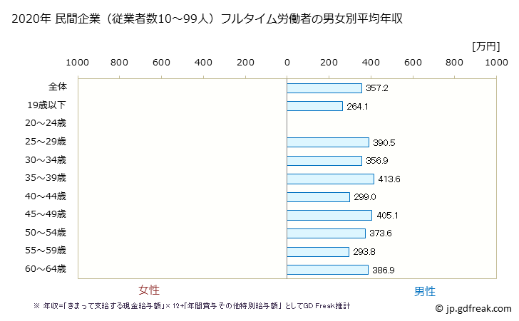 グラフ 年次 大分県の平均年収 (非鉄金属製造業の常雇フルタイム) 民間企業（従業者数10～99人）フルタイム労働者の男女別平均年収