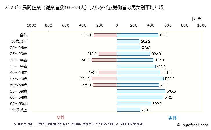 グラフ 年次 大分県の平均年収 (生産用機械器具製造業の常雇フルタイム) 民間企業（従業者数10～99人）フルタイム労働者の男女別平均年収