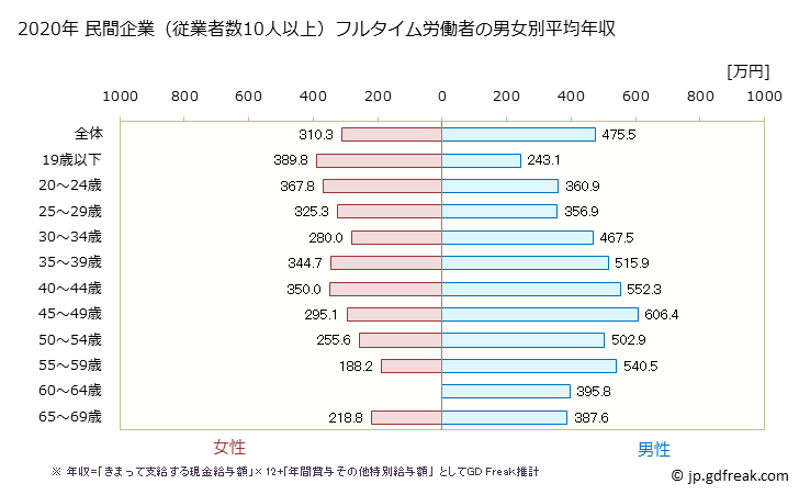 グラフ 年次 大分県の平均年収 (輸送用機械器具製造業の常雇フルタイム) 民間企業（従業者数10人以上）フルタイム労働者の男女別平均年収