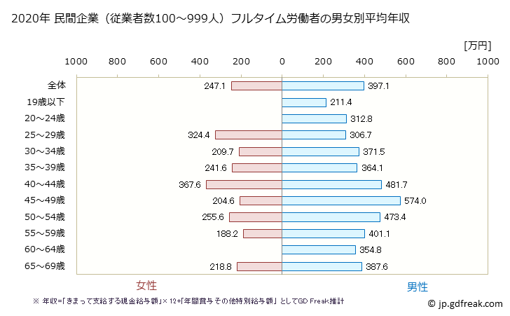 グラフ 年次 大分県の平均年収 (輸送用機械器具製造業の常雇フルタイム) 民間企業（従業者数100～999人）フルタイム労働者の男女別平均年収