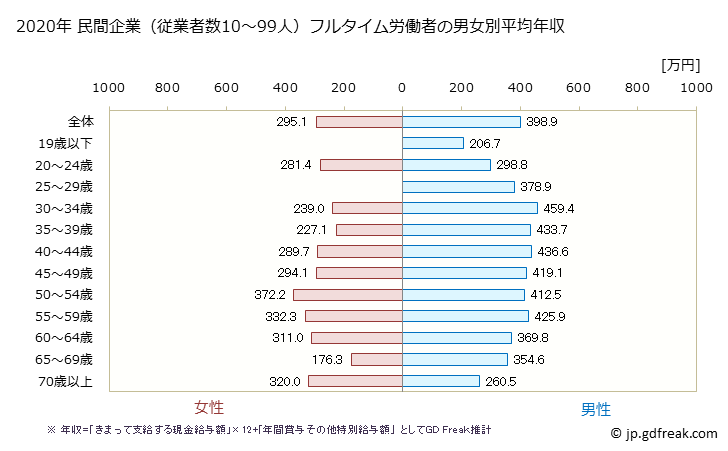 グラフ 年次 大分県の平均年収 (運輸業・郵便業の常雇フルタイム) 民間企業（従業者数10～99人）フルタイム労働者の男女別平均年収