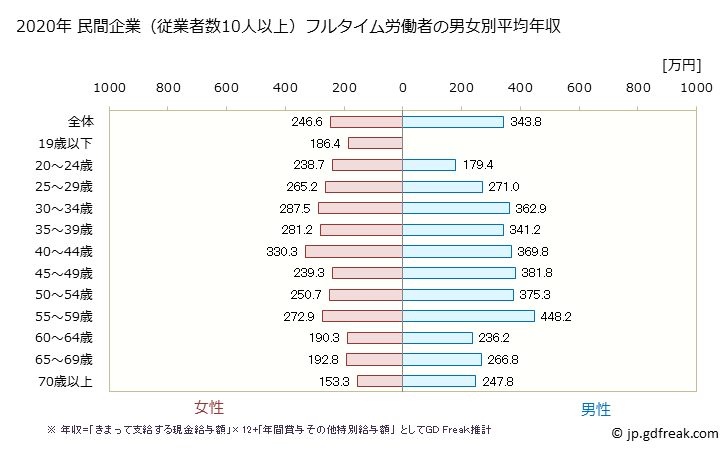 グラフ 年次 大分県の平均年収 (宿泊業の常雇フルタイム) 民間企業（従業者数10人以上）フルタイム労働者の男女別平均年収