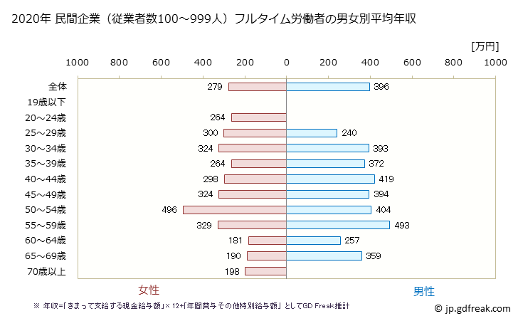 グラフ 年次 大分県の平均年収 (宿泊業の常雇フルタイム) 民間企業（従業者数100～999人）フルタイム労働者の男女別平均年収