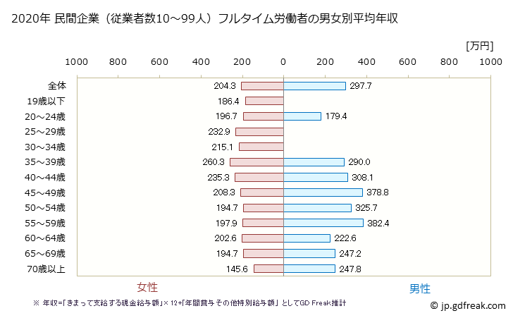 グラフ 年次 大分県の平均年収 (宿泊業の常雇フルタイム) 民間企業（従業者数10～99人）フルタイム労働者の男女別平均年収