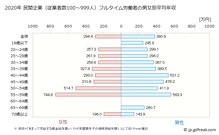 グラフ 年次 大分県の平均年収 (生活関連サービス業・娯楽業の常雇フルタイム) 民間企業（従業者数100～999人）フルタイム労働者の男女別平均年収