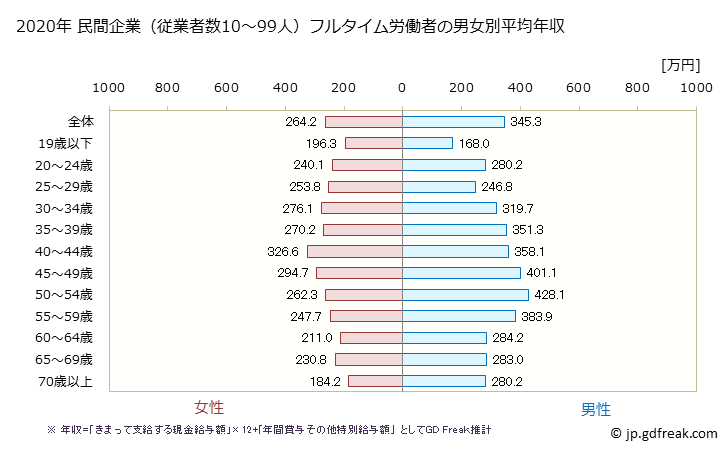 グラフ 年次 大分県の平均年収 (生活関連サービス業・娯楽業の常雇フルタイム) 民間企業（従業者数10～99人）フルタイム労働者の男女別平均年収