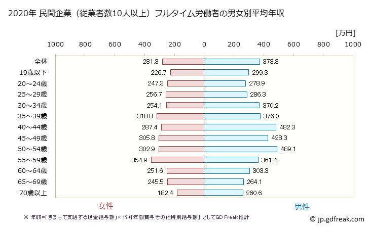 グラフ 年次 大分県の平均年収 (娯楽業の常雇フルタイム) 民間企業（従業者数10人以上）フルタイム労働者の男女別平均年収