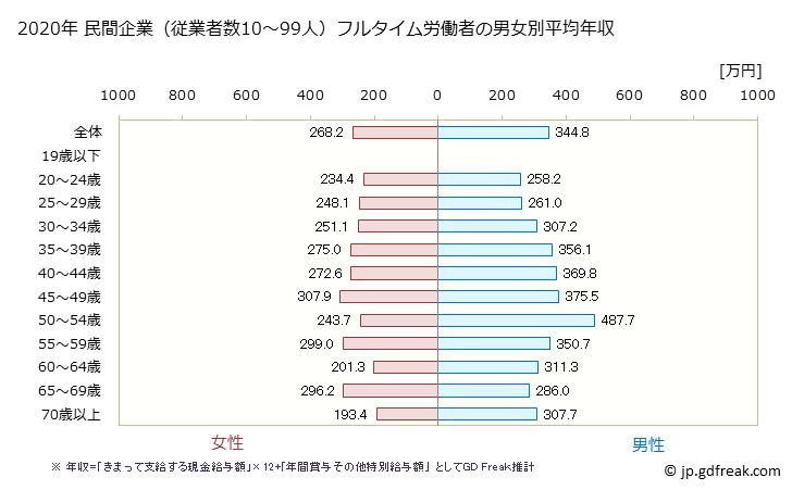 グラフ 年次 大分県の平均年収 (娯楽業の常雇フルタイム) 民間企業（従業者数10～99人）フルタイム労働者の男女別平均年収