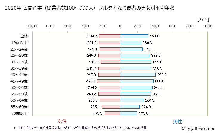 グラフ 年次 大分県の平均年収 (サービス業（他に分類されないものの常雇フルタイム) 民間企業（従業者数100～999人）フルタイム労働者の男女別平均年収