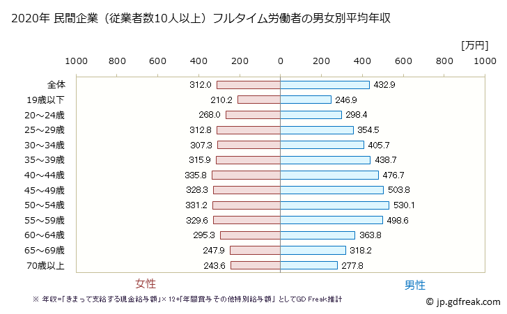 グラフ 年次 宮崎県の平均年収 (産業計の常雇フルタイム) 民間企業（従業者数10人以上）フルタイム労働者の男女別平均年収