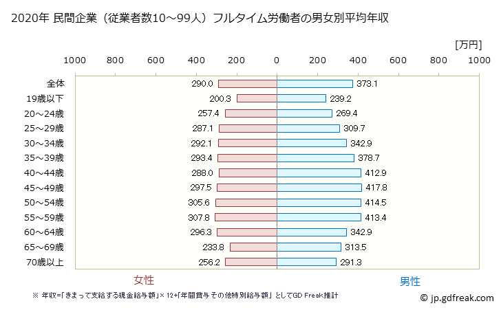 グラフ 年次 宮崎県の平均年収 (産業計の常雇フルタイム) 民間企業（従業者数10～99人）フルタイム労働者の男女別平均年収