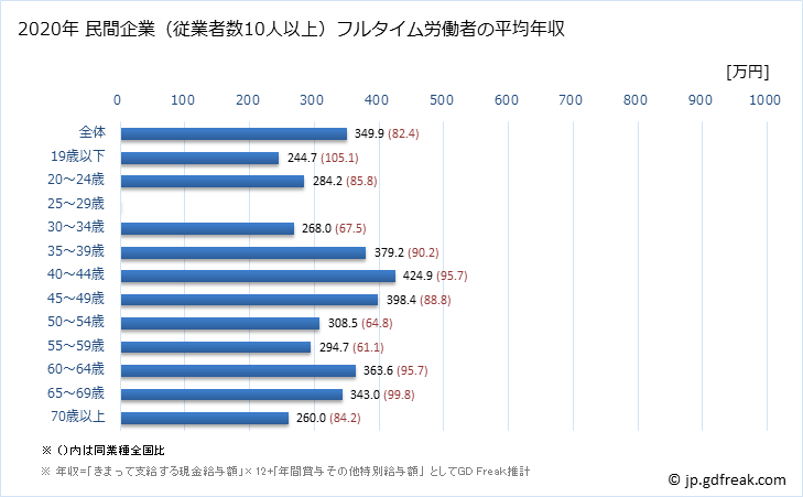 グラフ 年次 宮崎県の平均年収 (鉱業・採石業・砂利採取業の常雇フルタイム) 民間企業（従業者数10人以上）フルタイム労働者の平均年収
