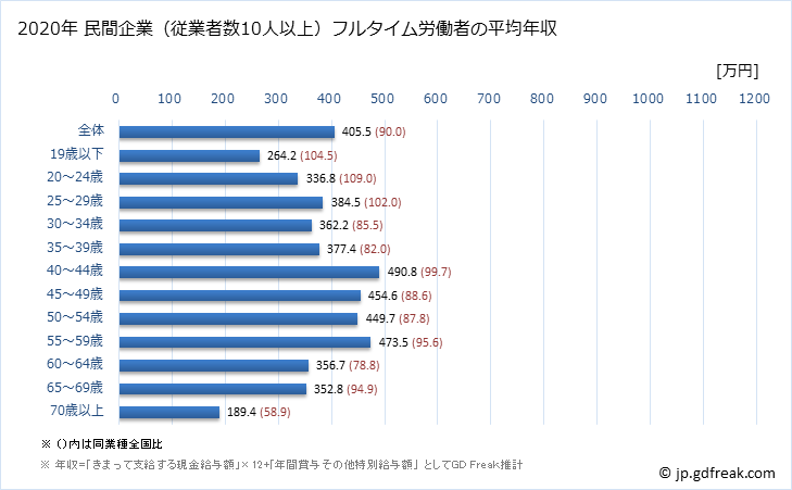 グラフ 年次 宮崎県の平均年収 (建設業の常雇フルタイム) 民間企業（従業者数10人以上）フルタイム労働者の平均年収