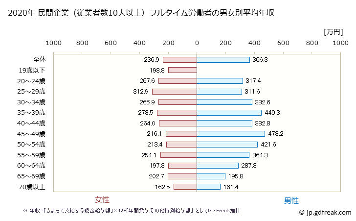 グラフ 年次 宮崎県の平均年収 (食料品製造業の常雇フルタイム) 民間企業（従業者数10人以上）フルタイム労働者の男女別平均年収