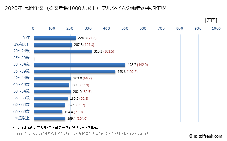 グラフ 年次 宮崎県の平均年収 (食料品製造業の常雇フルタイム) 民間企業（従業者数1000人以上）フルタイム労働者の平均年収