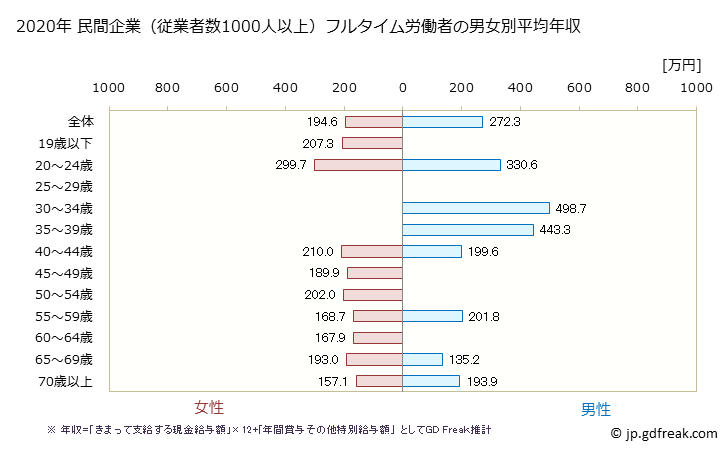 グラフ 年次 宮崎県の平均年収 (食料品製造業の常雇フルタイム) 民間企業（従業者数1000人以上）フルタイム労働者の男女別平均年収
