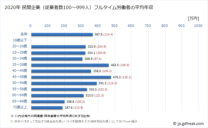 グラフ 年次 宮崎県の平均年収 (食料品製造業の常雇フルタイム) 民間企業（従業者数100～999人）フルタイム労働者の平均年収
