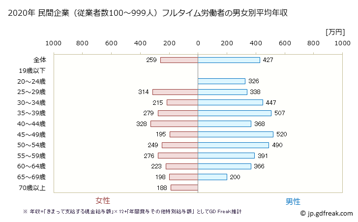 グラフ 年次 宮崎県の平均年収 (食料品製造業の常雇フルタイム) 民間企業（従業者数100～999人）フルタイム労働者の男女別平均年収