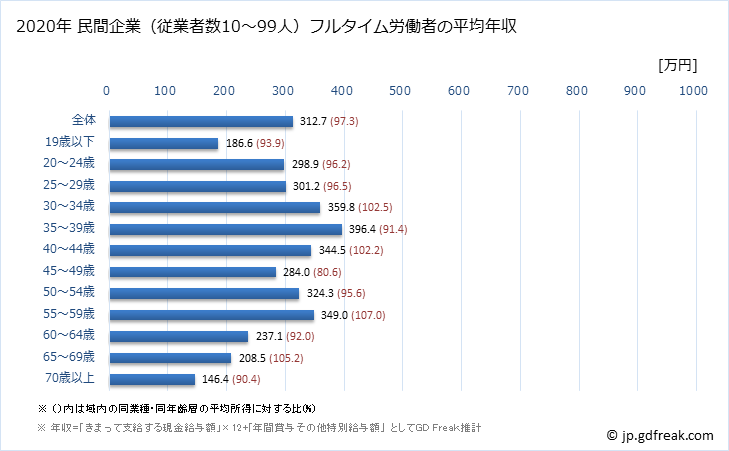 グラフ 年次 宮崎県の平均年収 (食料品製造業の常雇フルタイム) 民間企業（従業者数10～99人）フルタイム労働者の平均年収