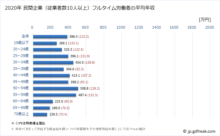 グラフ 年次 宮崎県の平均年収 (繊維工業の常雇フルタイム) 民間企業（従業者数10人以上）フルタイム労働者の平均年収