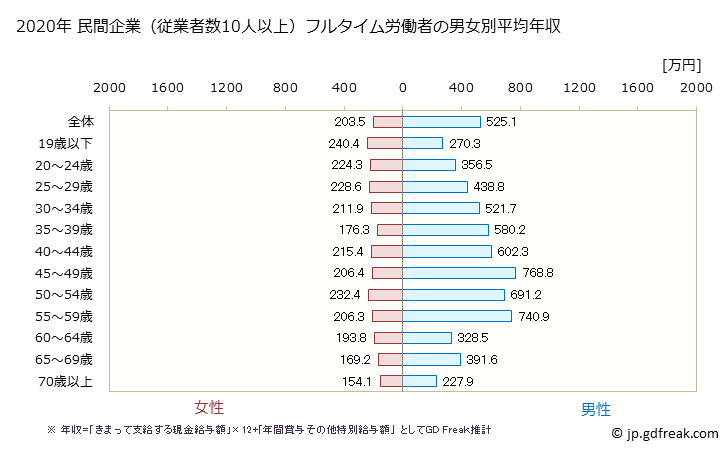 グラフ 年次 宮崎県の平均年収 (繊維工業の常雇フルタイム) 民間企業（従業者数10人以上）フルタイム労働者の男女別平均年収