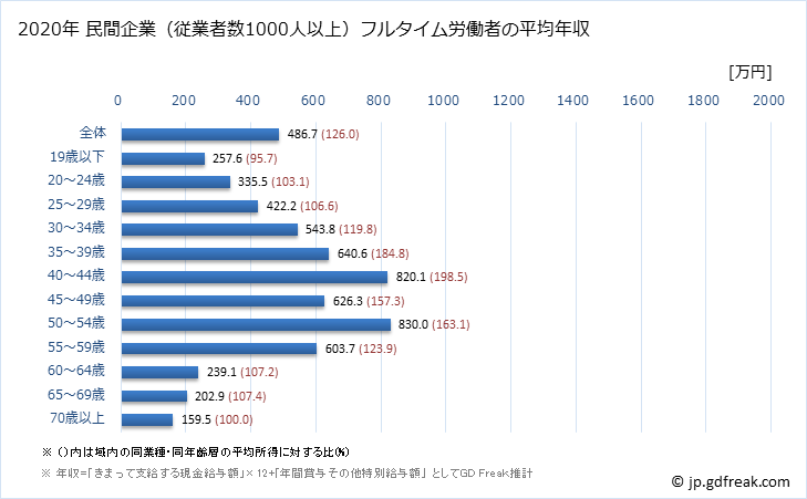 グラフ 年次 宮崎県の平均年収 (繊維工業の常雇フルタイム) 民間企業（従業者数1000人以上）フルタイム労働者の平均年収