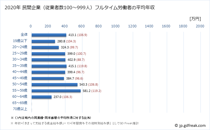 グラフ 年次 宮崎県の平均年収 (繊維工業の常雇フルタイム) 民間企業（従業者数100～999人）フルタイム労働者の平均年収