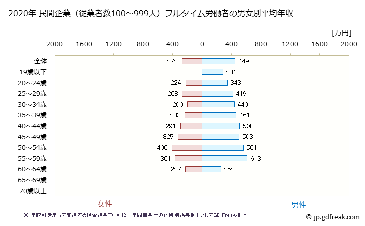グラフ 年次 宮崎県の平均年収 (繊維工業の常雇フルタイム) 民間企業（従業者数100～999人）フルタイム労働者の男女別平均年収