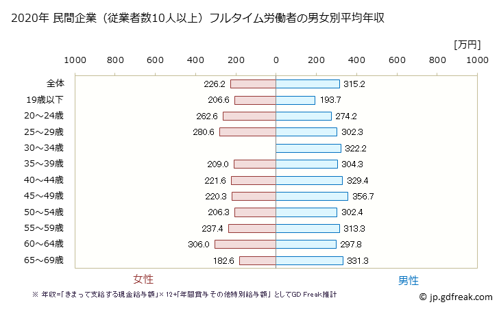 グラフ 年次 宮崎県の平均年収 (木材・木製品製造業（家具を除くの常雇フルタイム) 民間企業（従業者数10人以上）フルタイム労働者の男女別平均年収