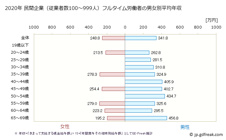 グラフ 年次 宮崎県の平均年収 (木材・木製品製造業（家具を除くの常雇フルタイム) 民間企業（従業者数100～999人）フルタイム労働者の男女別平均年収
