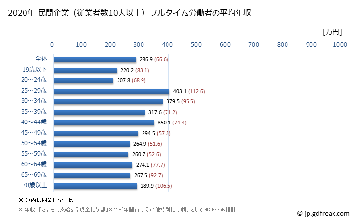 グラフ 年次 宮崎県の平均年収 (家具・装備品製造業の常雇フルタイム) 民間企業（従業者数10人以上）フルタイム労働者の平均年収