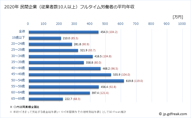 グラフ 年次 宮崎県の平均年収 (パルプ・紙・紙加工品製造業の常雇フルタイム) 民間企業（従業者数10人以上）フルタイム労働者の平均年収