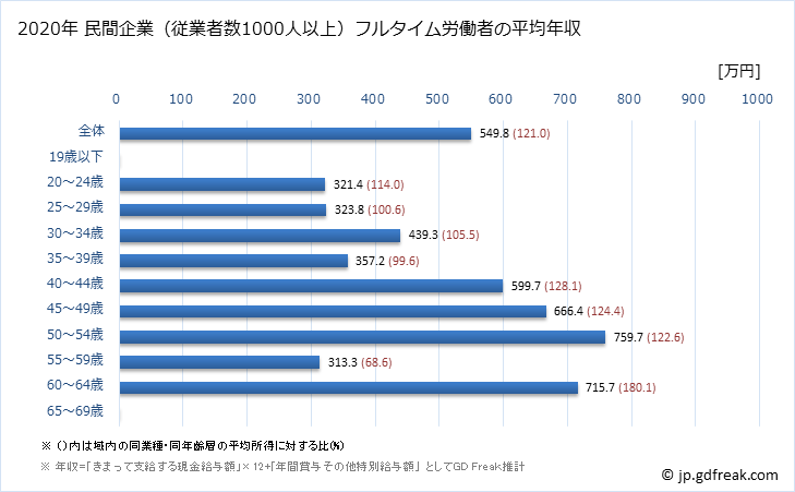 グラフ 年次 宮崎県の平均年収 (パルプ・紙・紙加工品製造業の常雇フルタイム) 民間企業（従業者数1000人以上）フルタイム労働者の平均年収