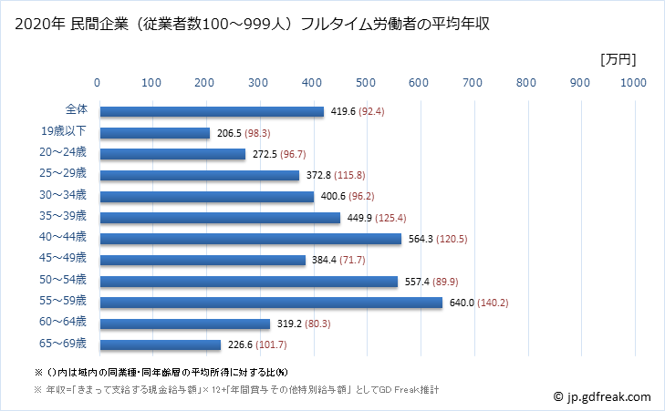 グラフ 年次 宮崎県の平均年収 (パルプ・紙・紙加工品製造業の常雇フルタイム) 民間企業（従業者数100～999人）フルタイム労働者の平均年収