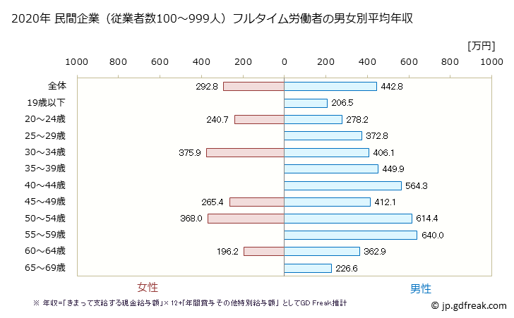 グラフ 年次 宮崎県の平均年収 (パルプ・紙・紙加工品製造業の常雇フルタイム) 民間企業（従業者数100～999人）フルタイム労働者の男女別平均年収