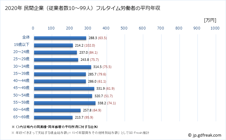 グラフ 年次 宮崎県の平均年収 (パルプ・紙・紙加工品製造業の常雇フルタイム) 民間企業（従業者数10～99人）フルタイム労働者の平均年収