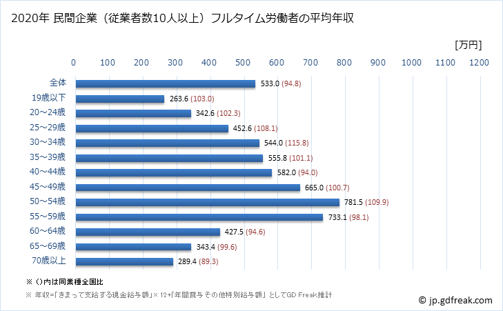 グラフ 年次 宮崎県の平均年収 (化学工業の常雇フルタイム) 民間企業（従業者数10人以上）フルタイム労働者の平均年収
