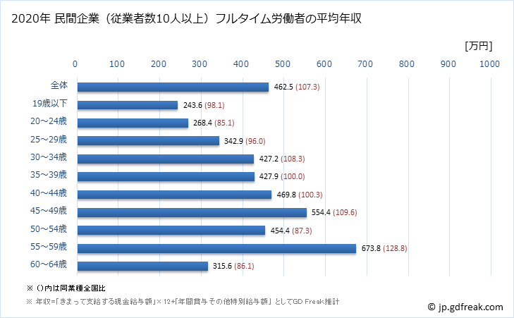 グラフ 年次 宮崎県の平均年収 (ゴム製品製造業の常雇フルタイム) 民間企業（従業者数10人以上）フルタイム労働者の平均年収