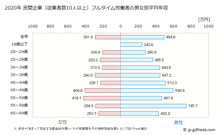 グラフ 年次 宮崎県の平均年収 (ゴム製品製造業の常雇フルタイム) 民間企業（従業者数10人以上）フルタイム労働者の男女別平均年収