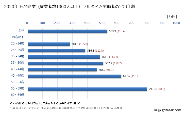 グラフ 年次 宮崎県の平均年収 (ゴム製品製造業の常雇フルタイム) 民間企業（従業者数1000人以上）フルタイム労働者の平均年収