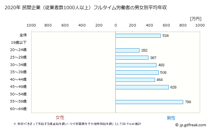 グラフ 年次 宮崎県の平均年収 (ゴム製品製造業の常雇フルタイム) 民間企業（従業者数1000人以上）フルタイム労働者の男女別平均年収