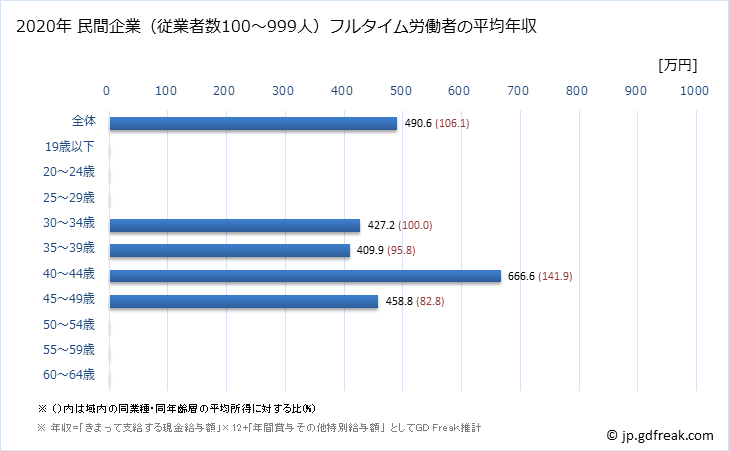 グラフ 年次 宮崎県の平均年収 (ゴム製品製造業の常雇フルタイム) 民間企業（従業者数100～999人）フルタイム労働者の平均年収